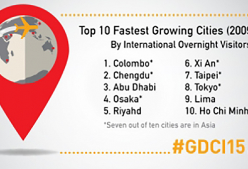 Colombo first among world's fastest growing tourist cities with a staggering 21%...