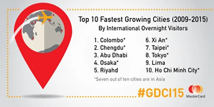 Colombo first among world's fastest growing tourist cities with a staggering 21% surge