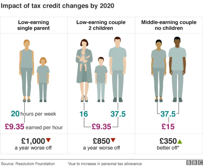 Tax credit changes: Who will be the winners and losers?
