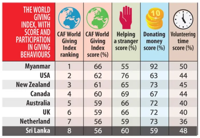 Sri Lanka ranks 8th in the World Giving Index