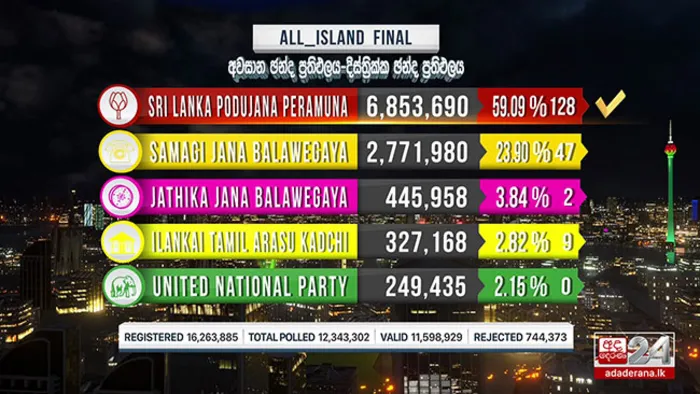 2020 Sri Lanka General Election: All-Island Final Result